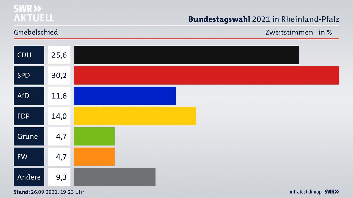 ES3ElectionBTW21Specific