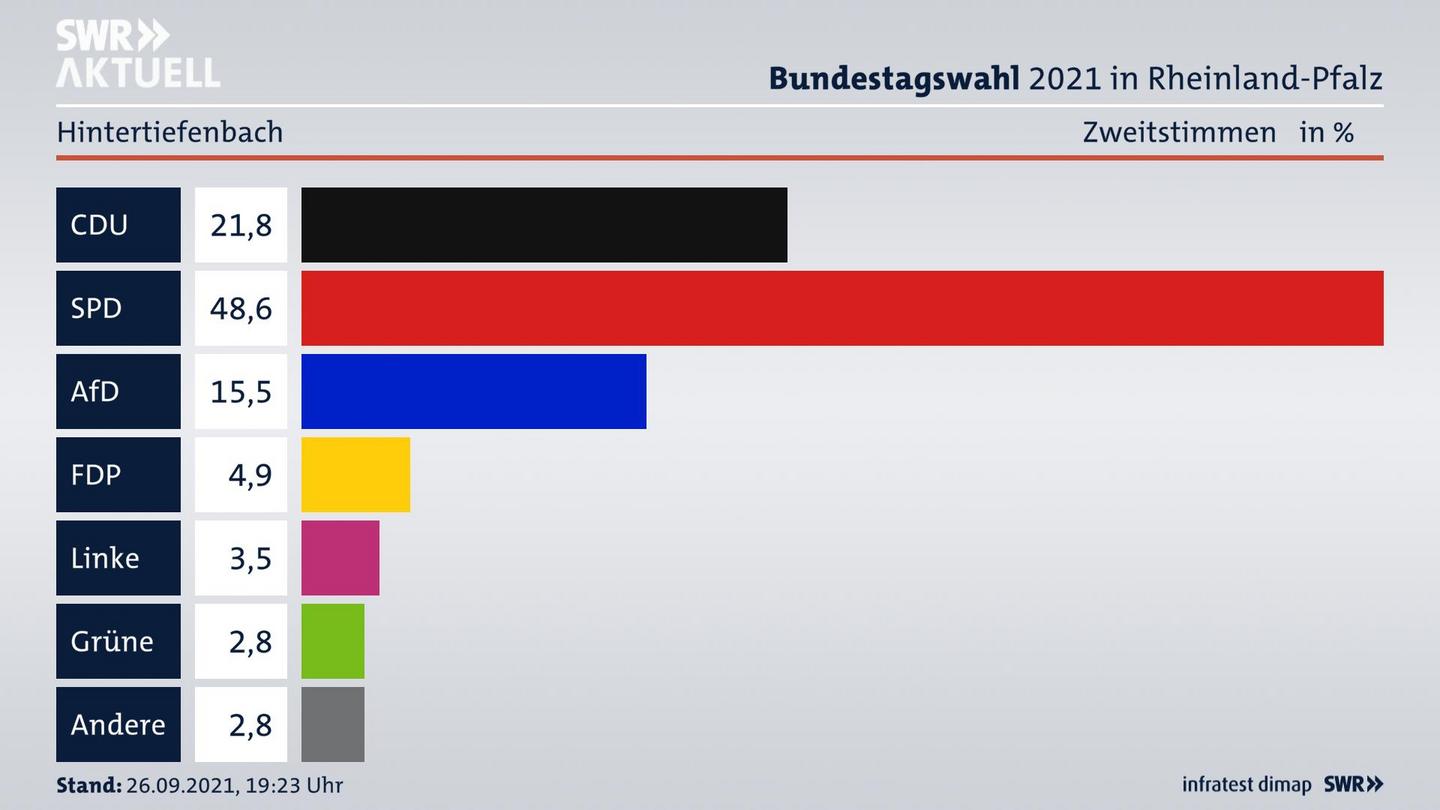ES3ElectionBTW21Specific