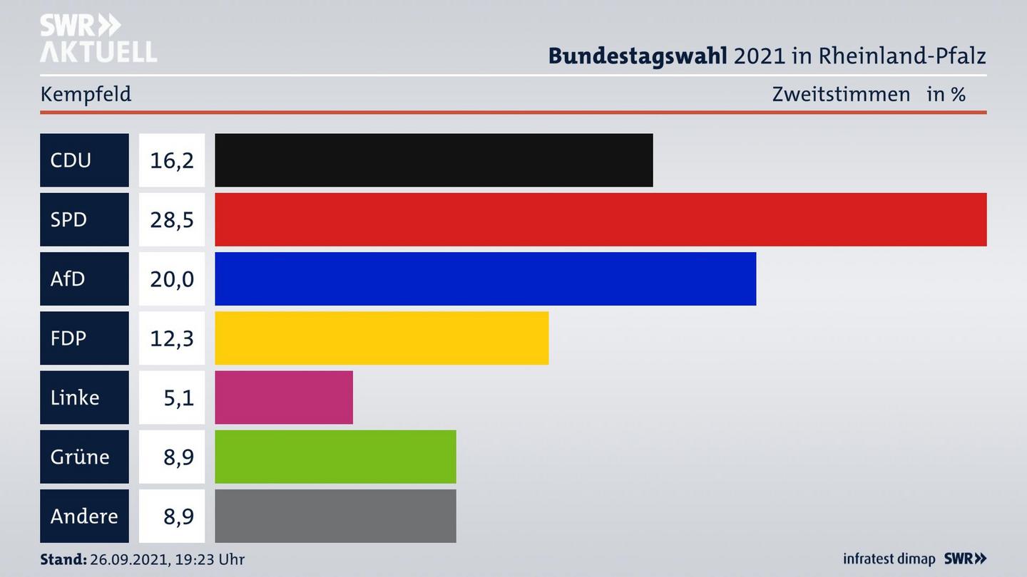 ES3ElectionBTW21Specific