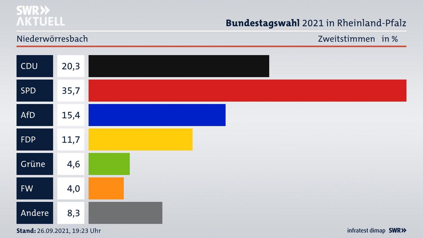 ES3ElectionBTW21Specific