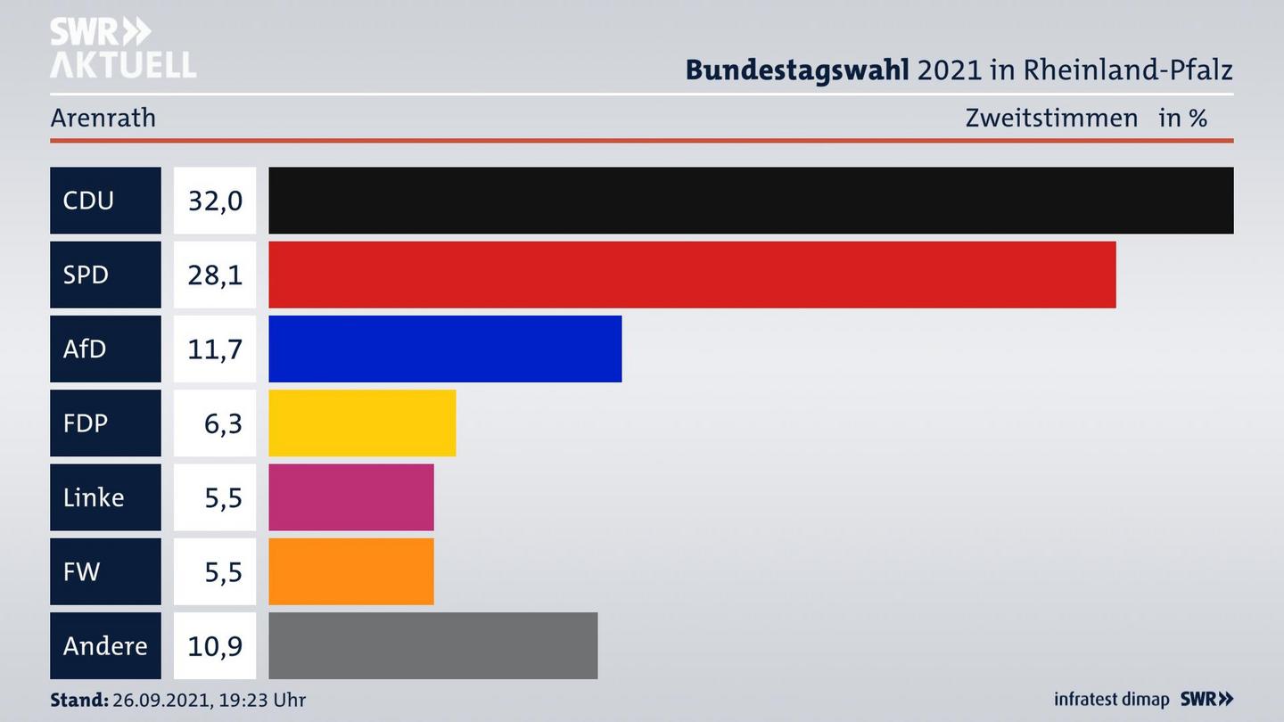 ES3ElectionBTW21Specific