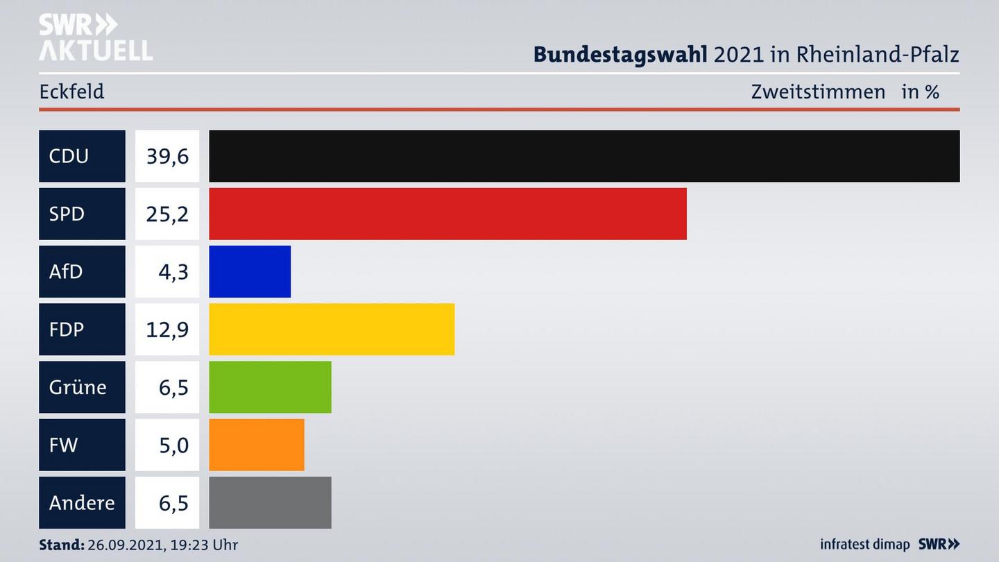 ES3ElectionBTW21Specific