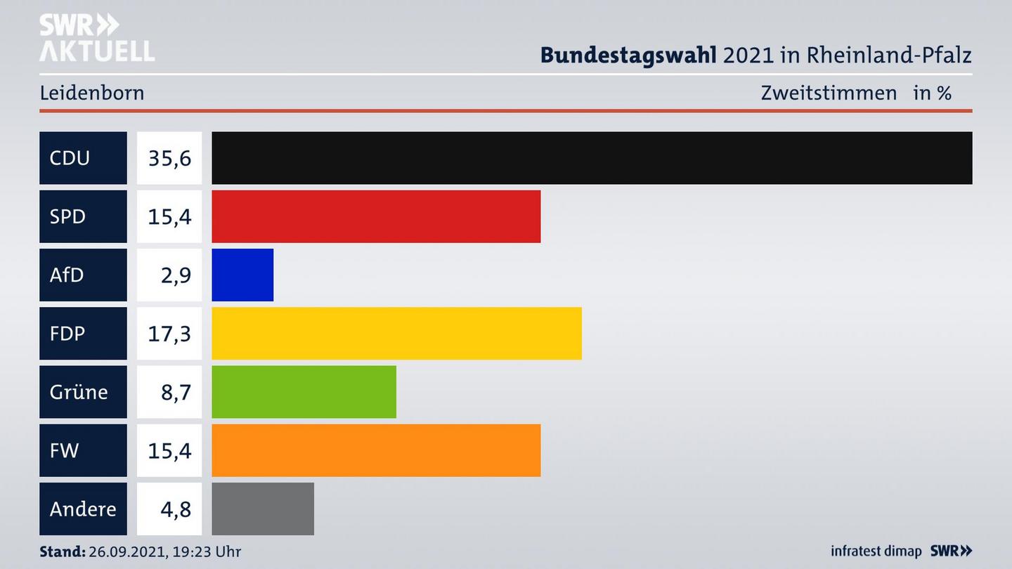 ES3ElectionBTW21Specific