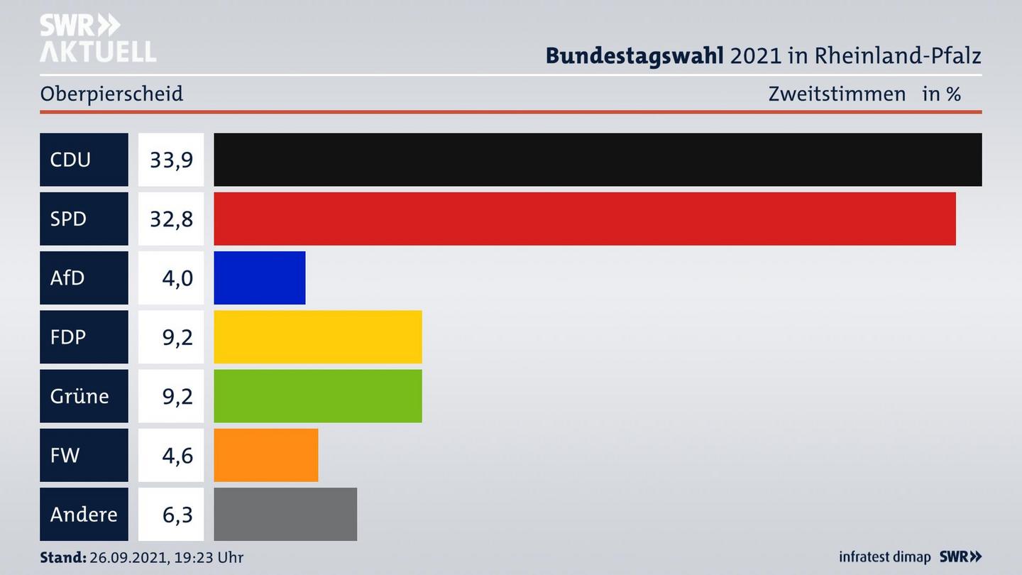 ES3ElectionBTW21Specific