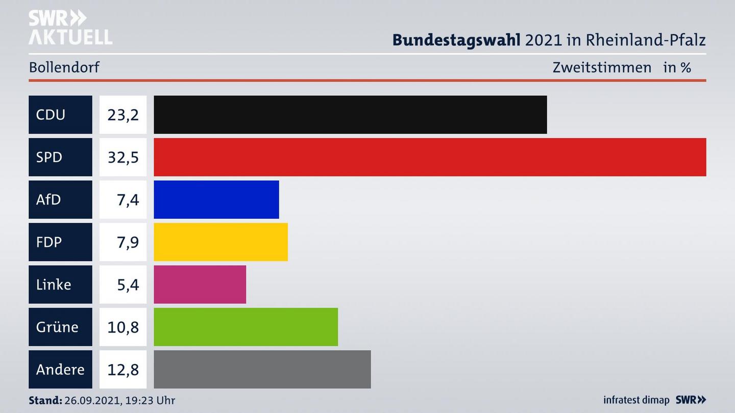 ES3ElectionBTW21Specific