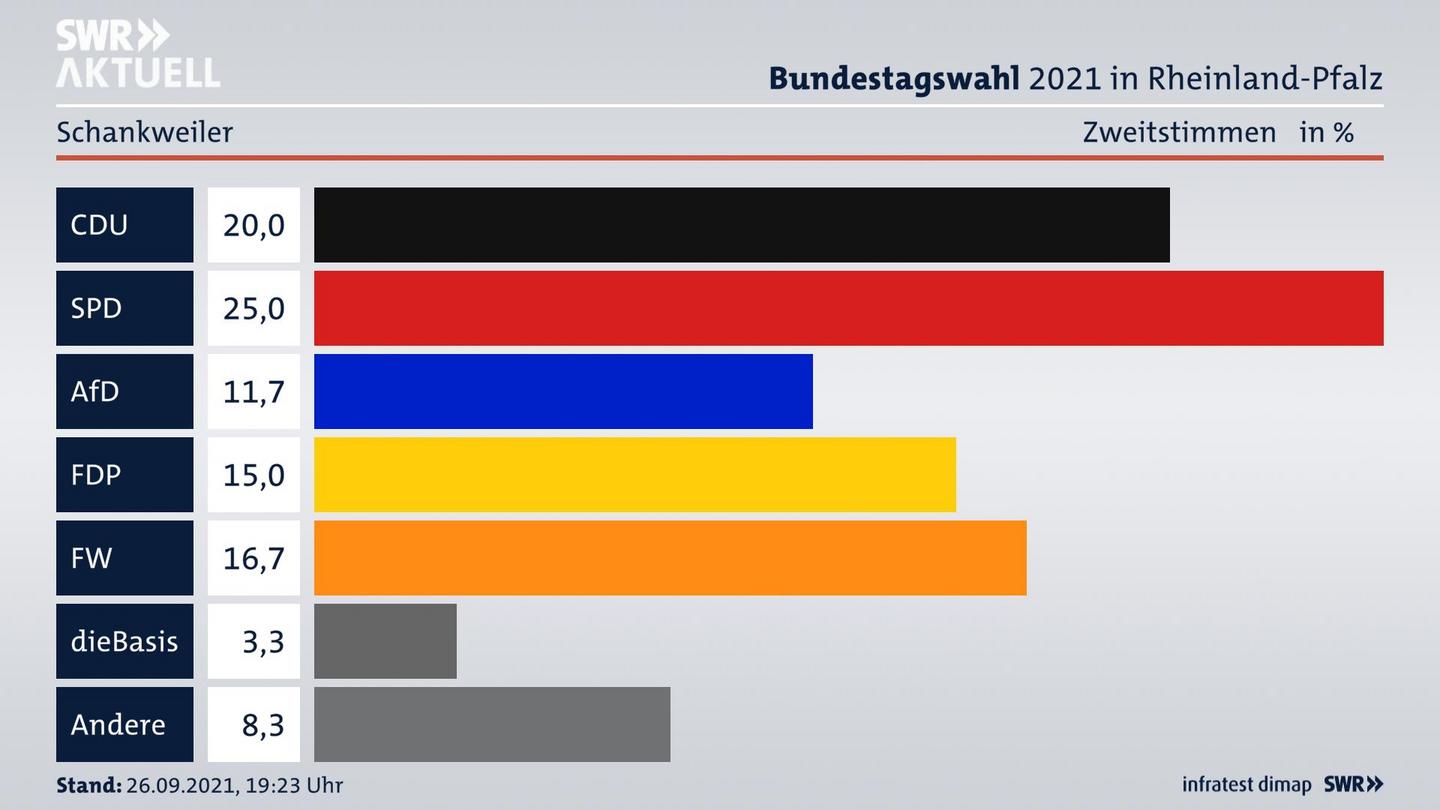 ES3ElectionBTW21Specific