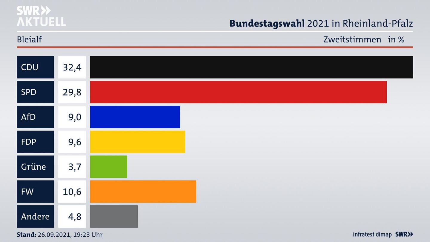 ES3ElectionBTW21Specific