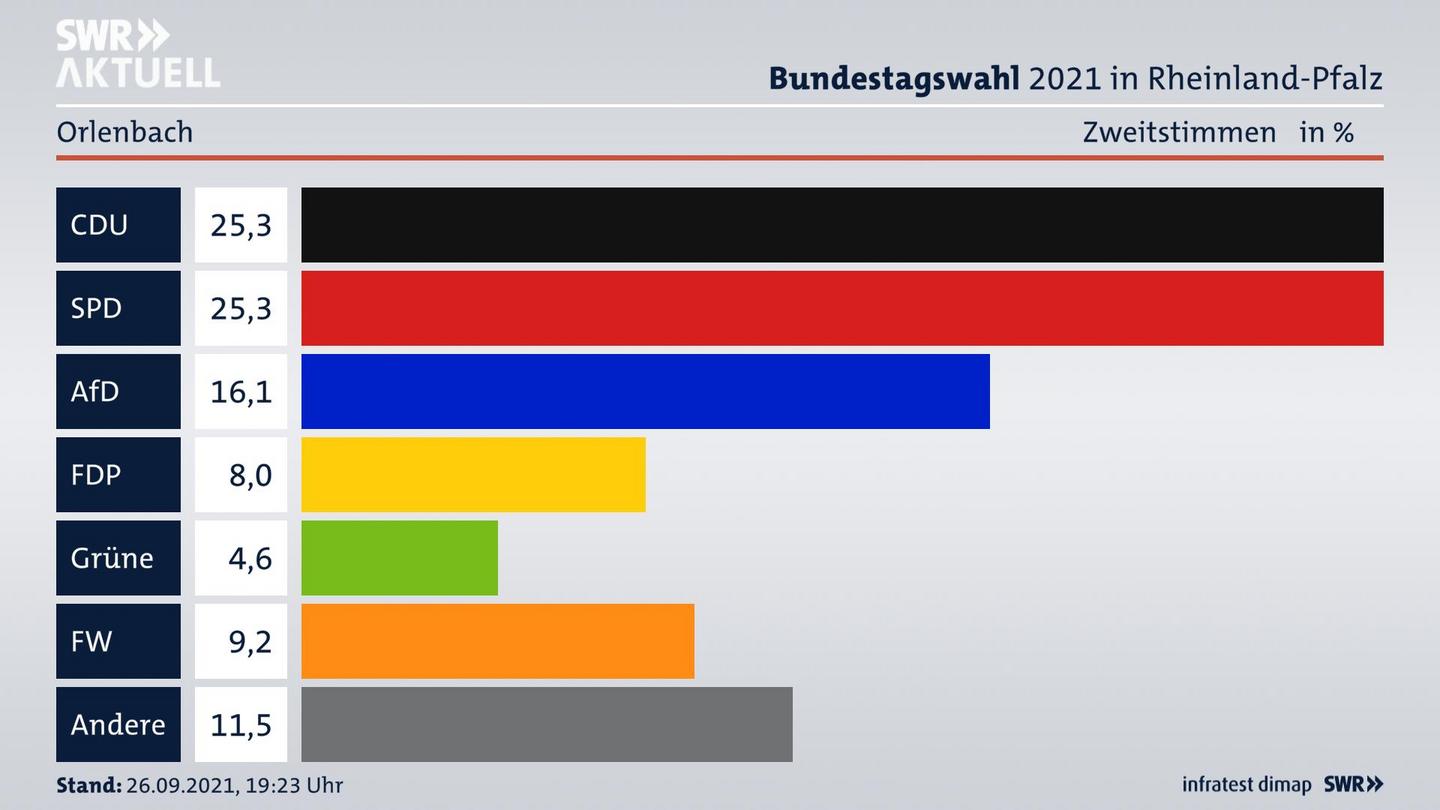ES3ElectionBTW21Specific