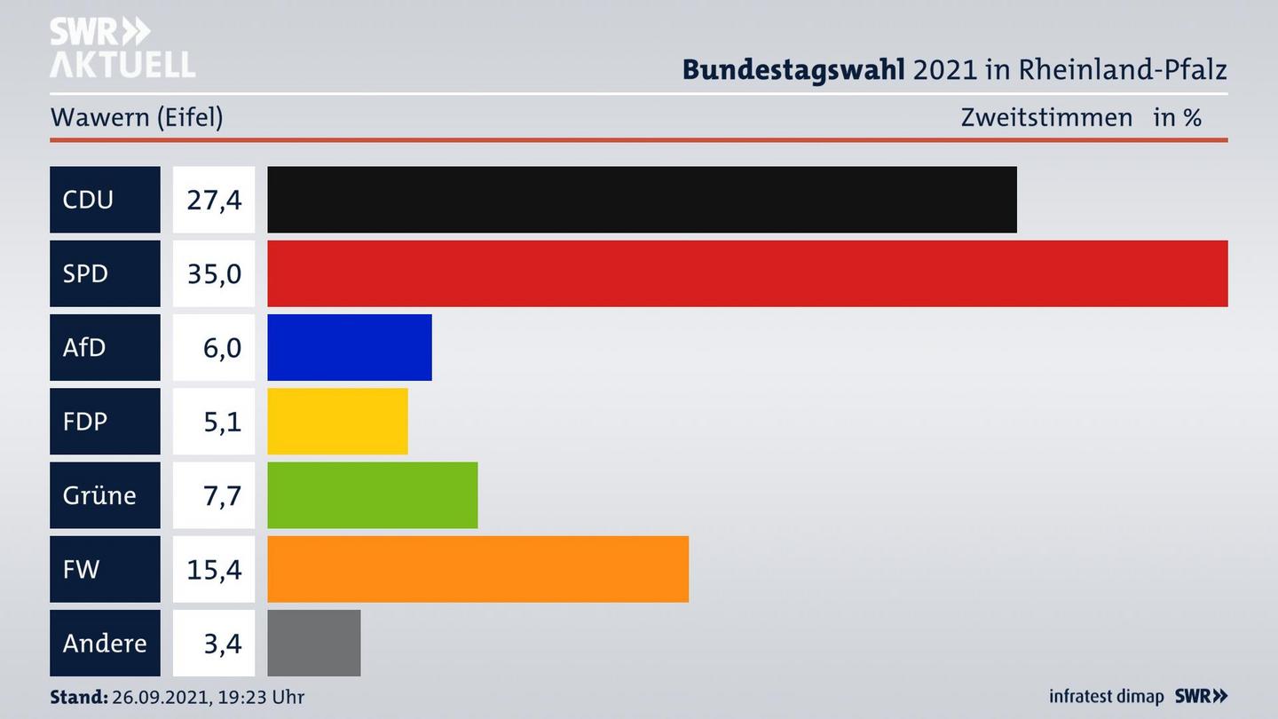 ES3ElectionBTW21Specific
