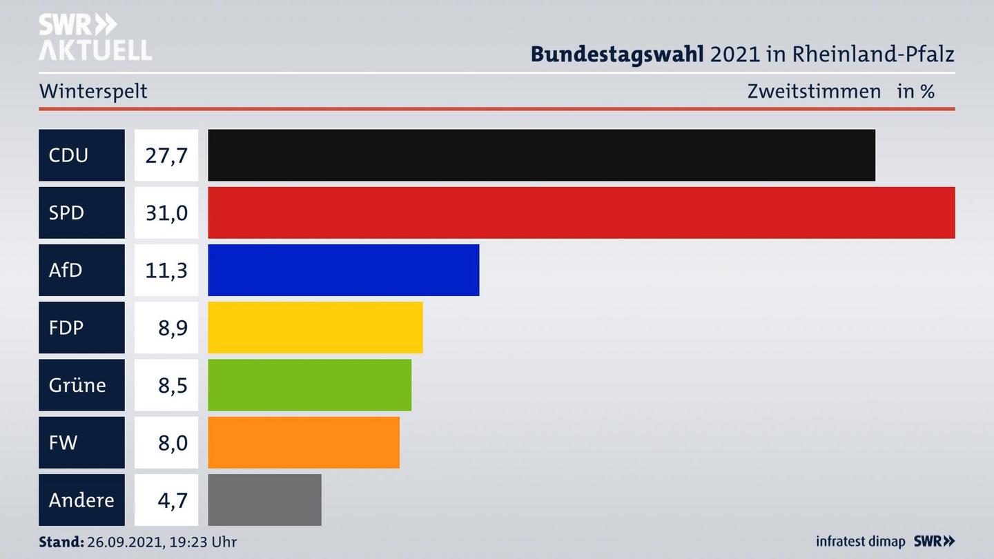 ES3ElectionBTW21Specific