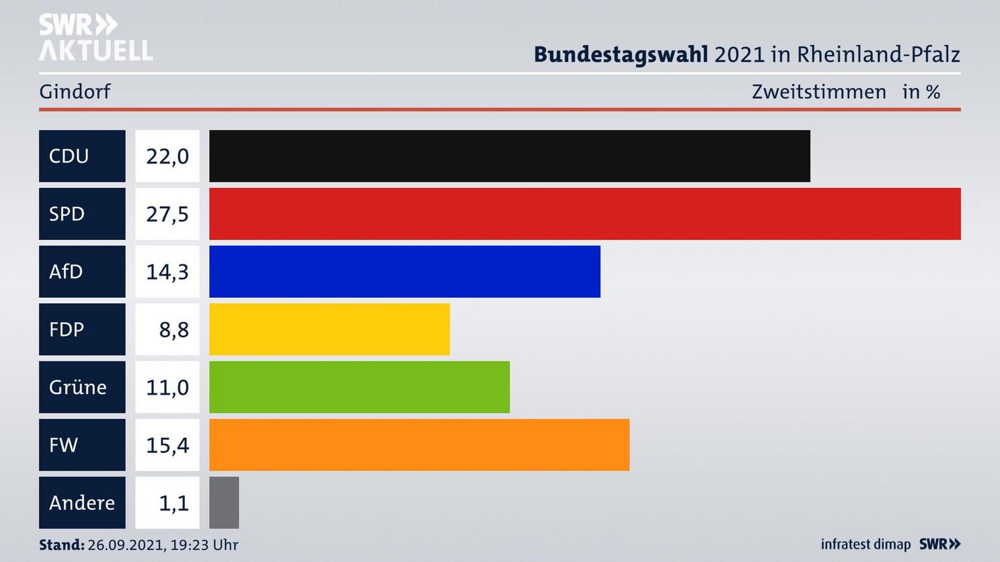ES3ElectionBTW21Specific