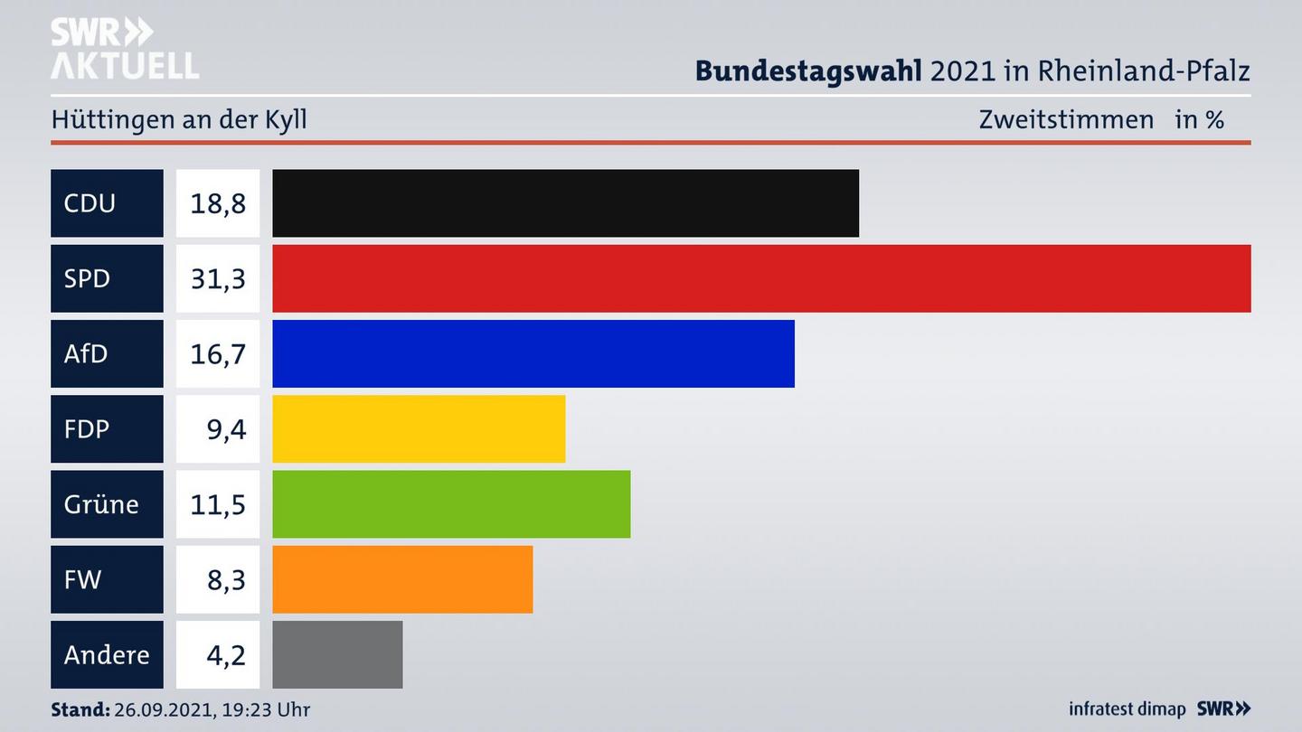 ES3ElectionBTW21Specific