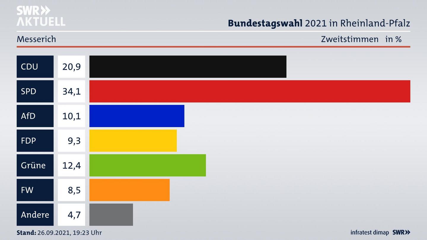 ES3ElectionBTW21Specific