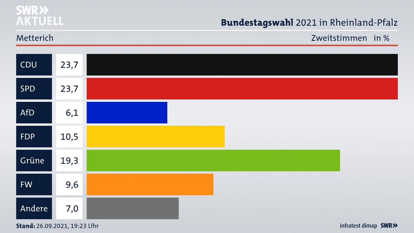 ES3ElectionBTW21Specific