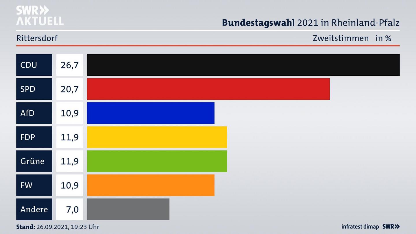 ES3ElectionBTW21Specific