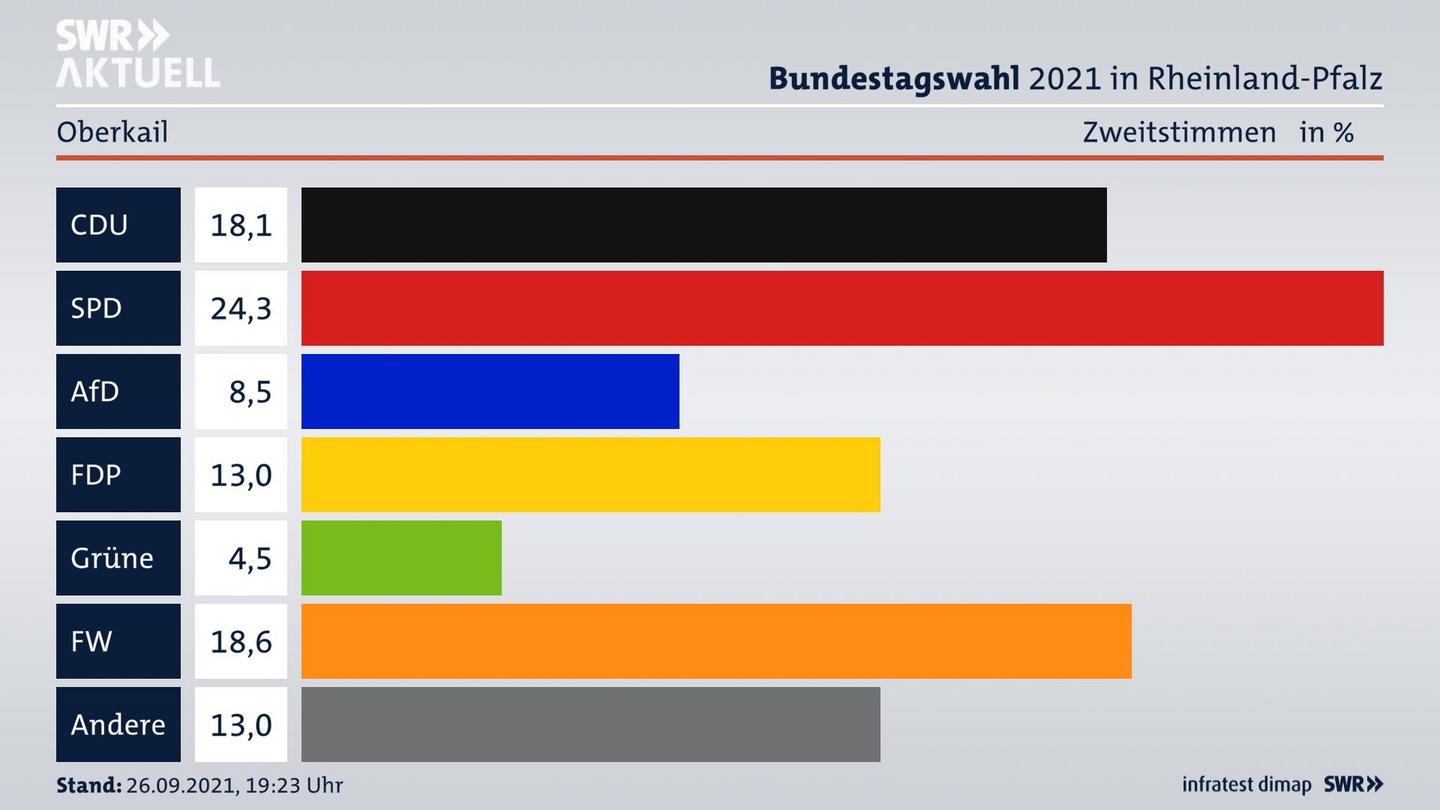 ES3ElectionBTW21Specific