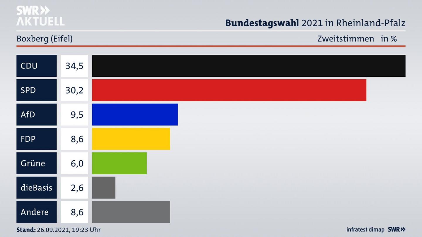 ES3ElectionBTW21Specific