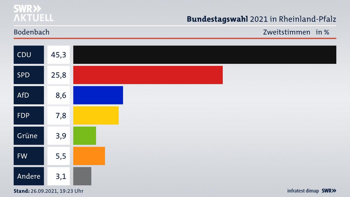 ES3ElectionBTW21Specific