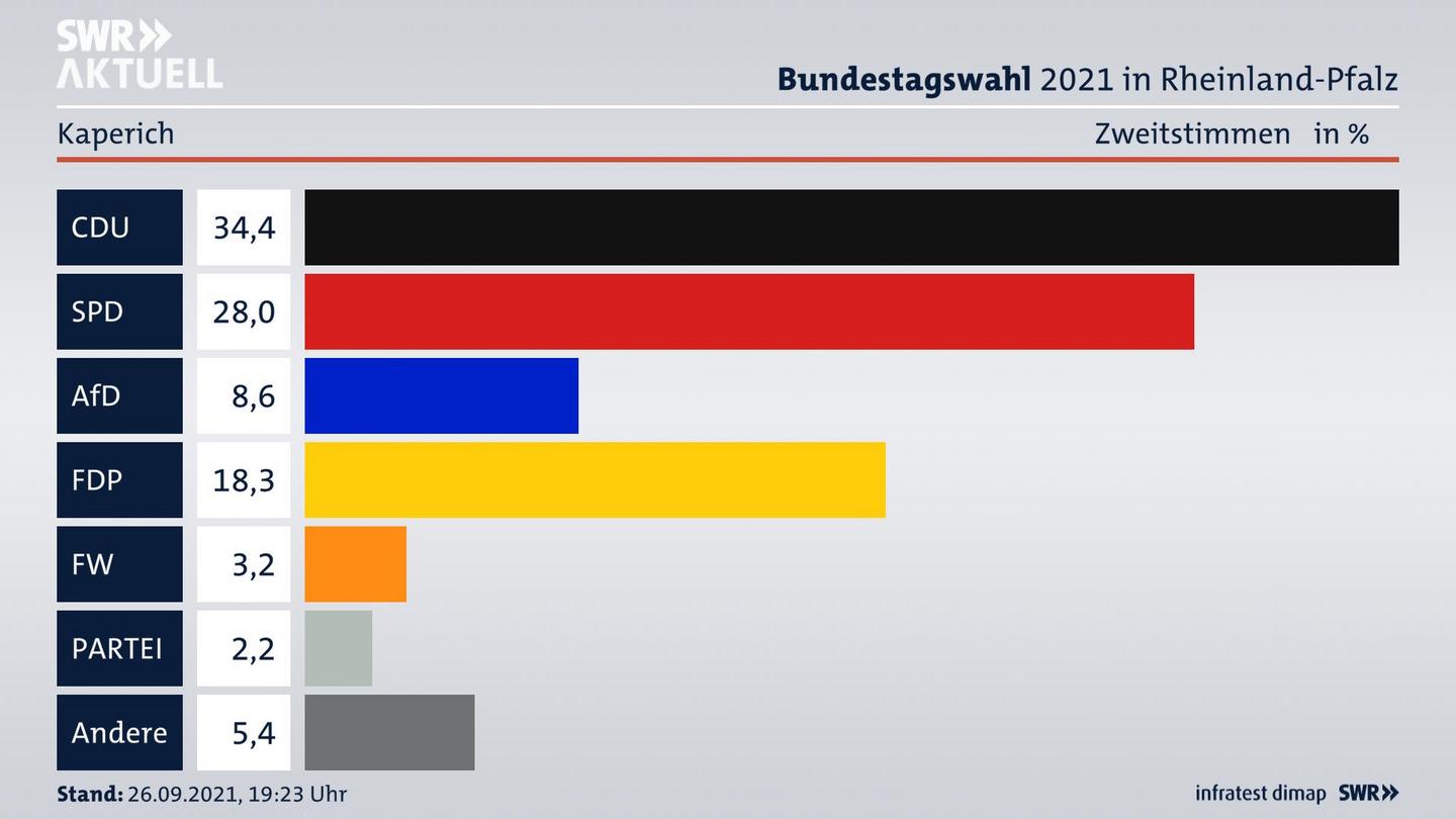 ES3ElectionBTW21Specific