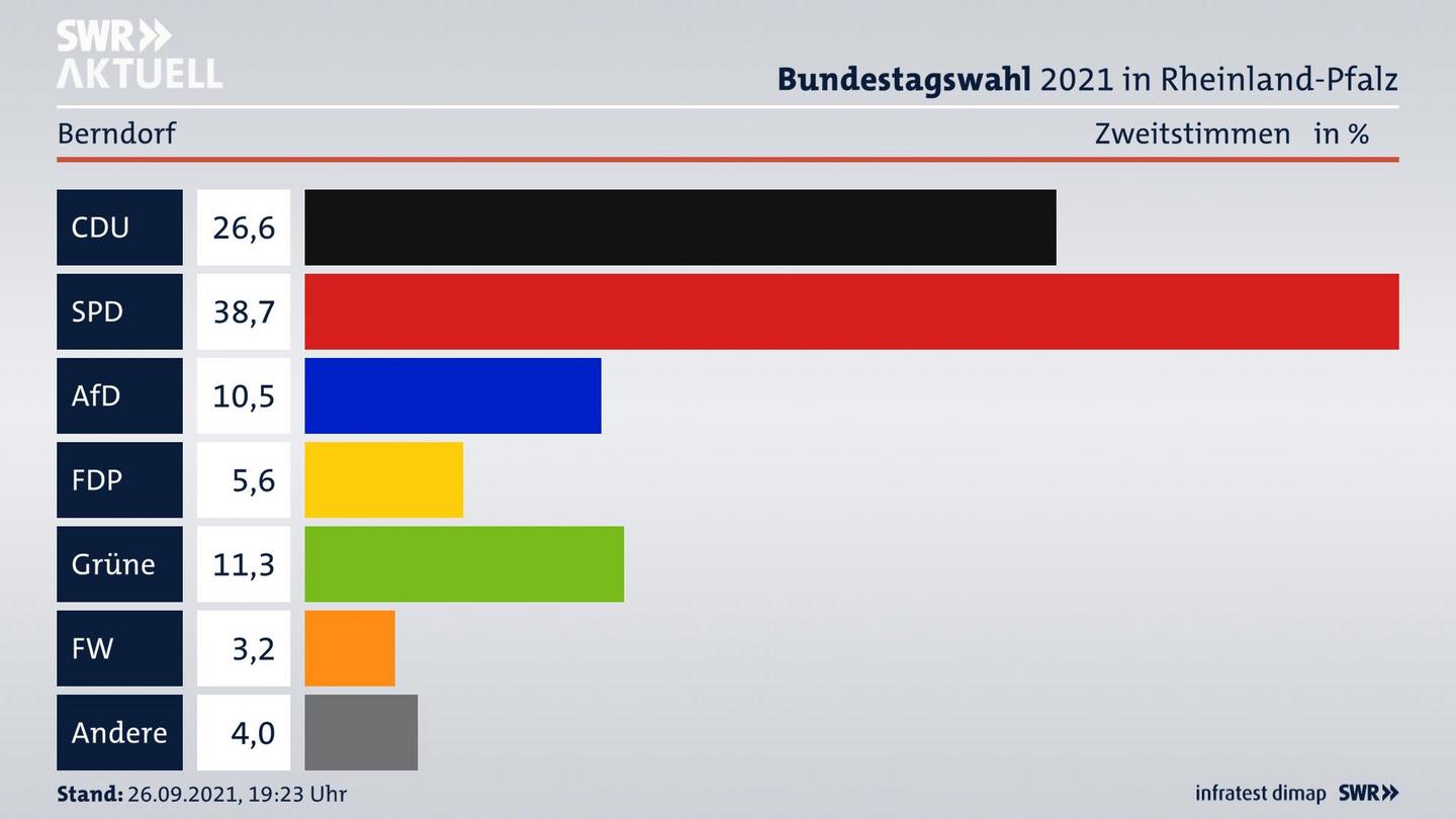 ES3ElectionBTW21Specific