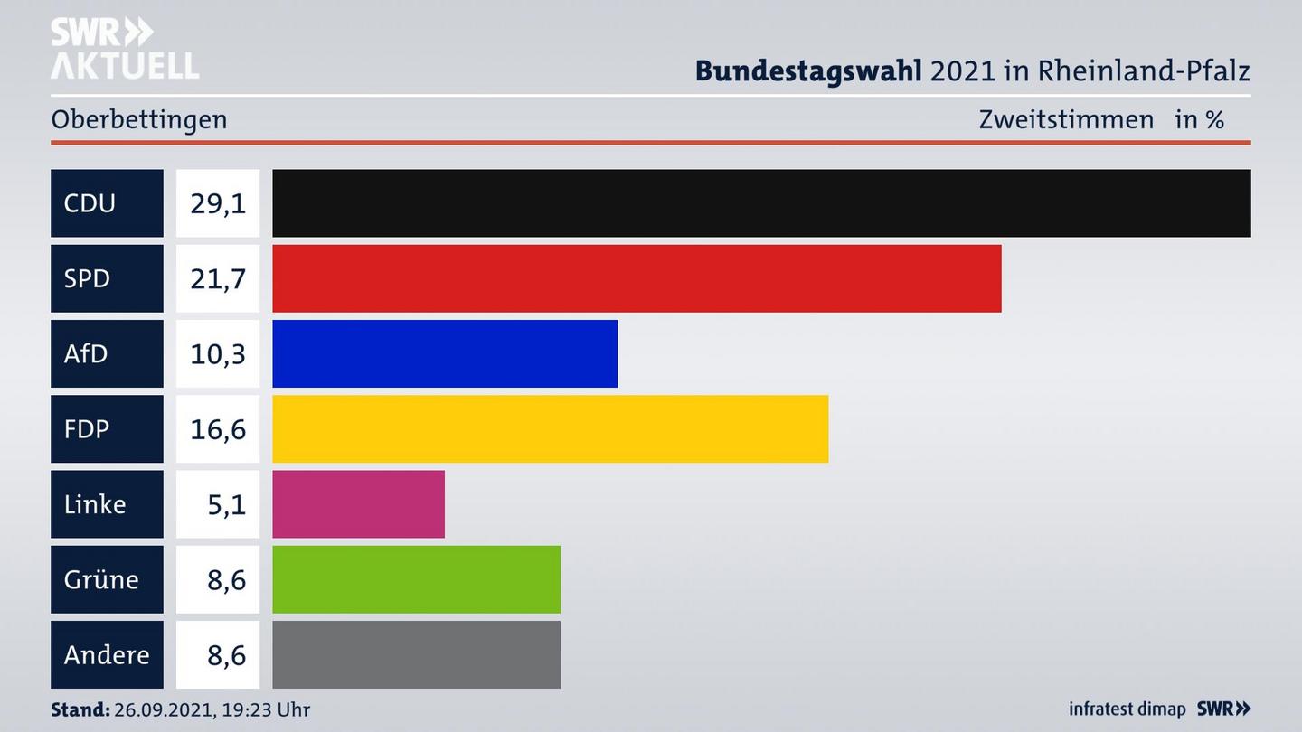 ES3ElectionBTW21Specific