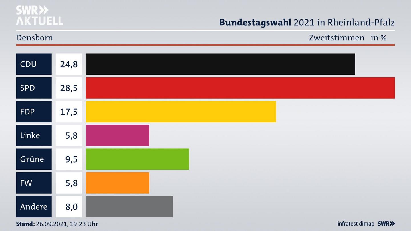 ES3ElectionBTW21Specific