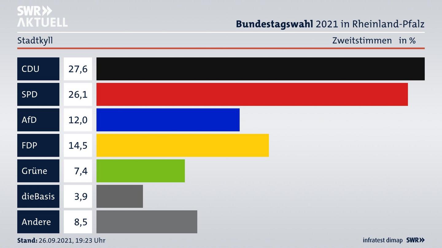 ES3ElectionBTW21Specific