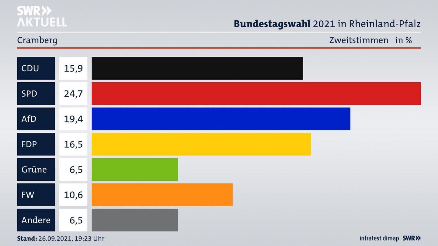 ES3ElectionBTW21Specific