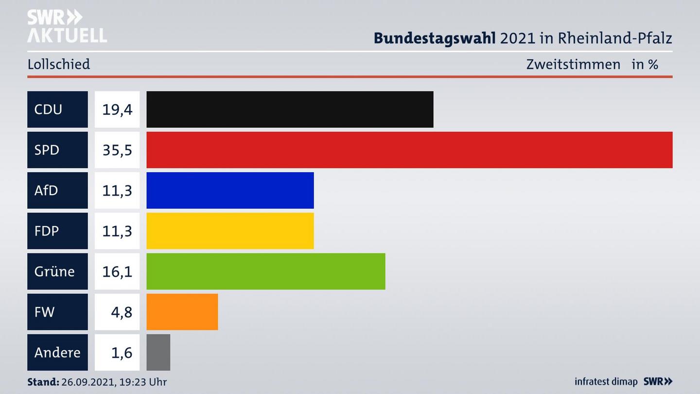 ES3ElectionBTW21Specific