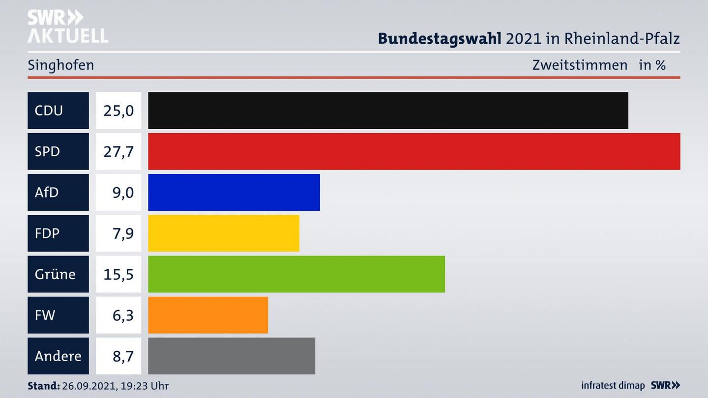 ES3ElectionBTW21Specific