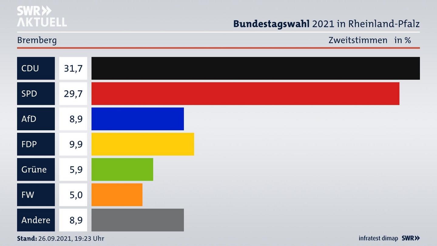 ES3ElectionBTW21Specific