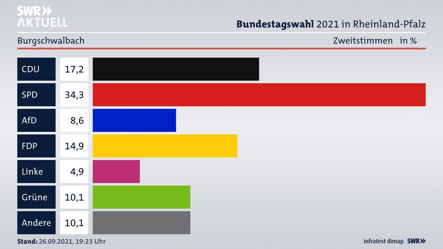 ES3ElectionBTW21Specific