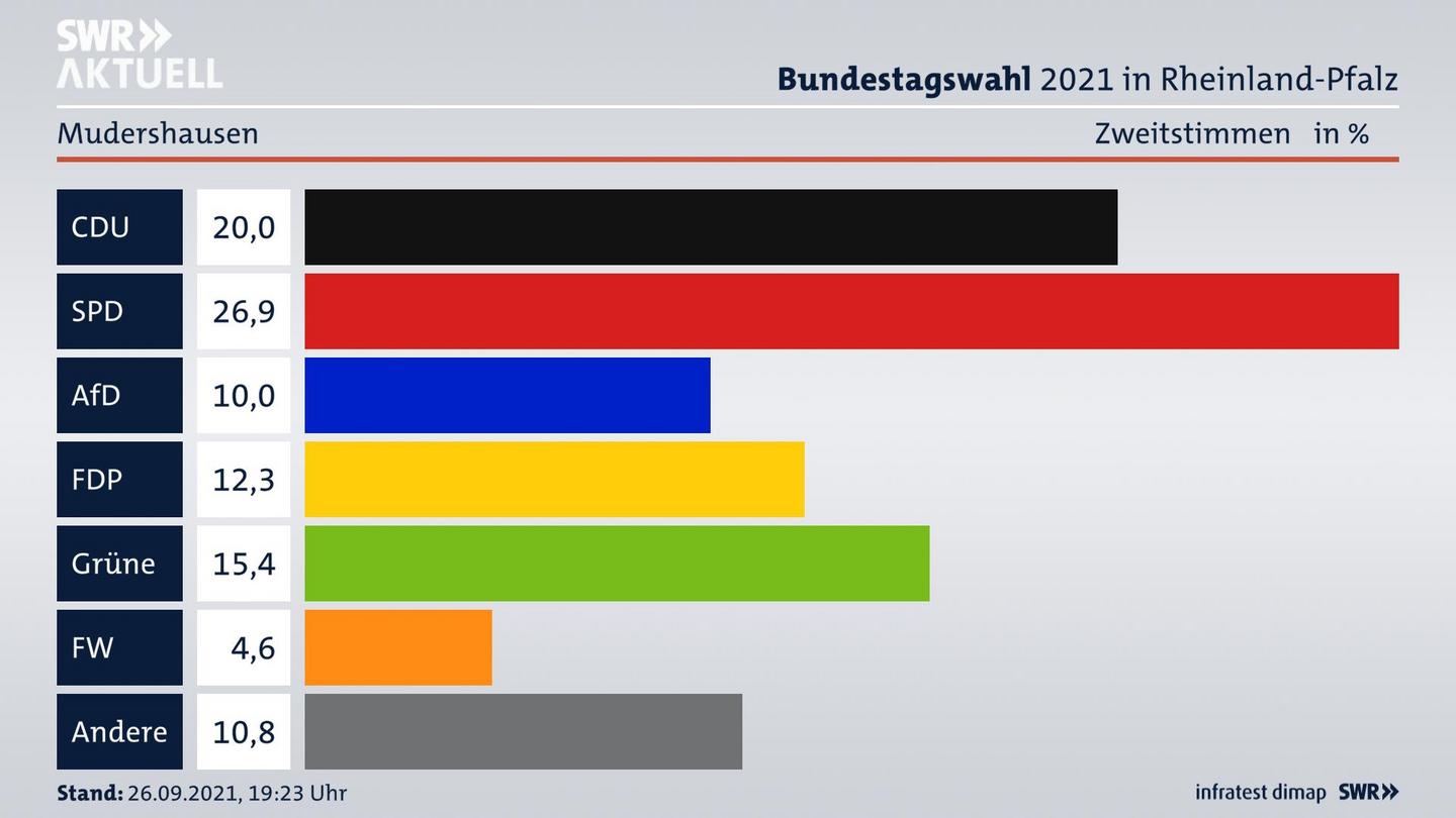 ES3ElectionBTW21Specific