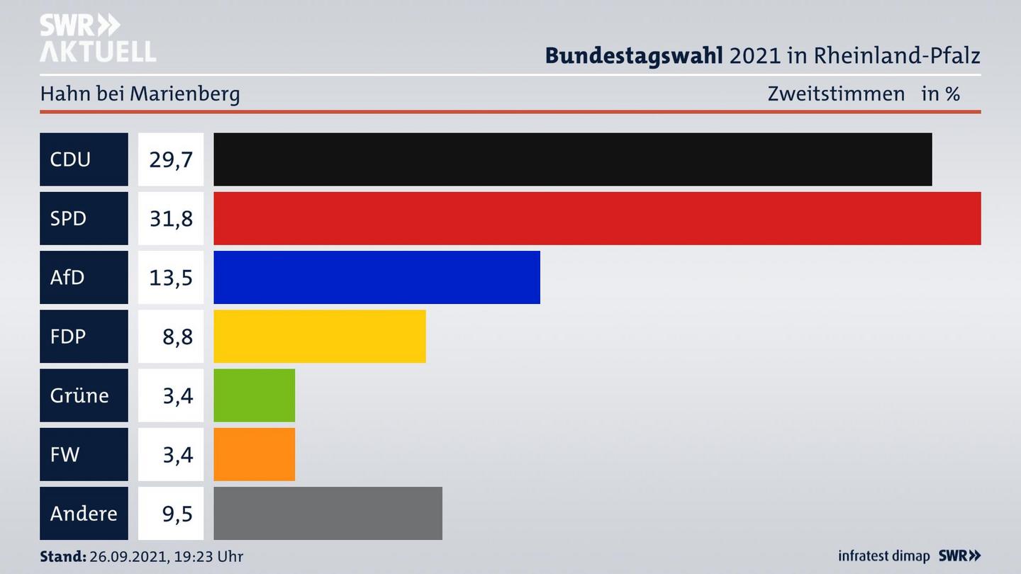 ES3ElectionBTW21Specific