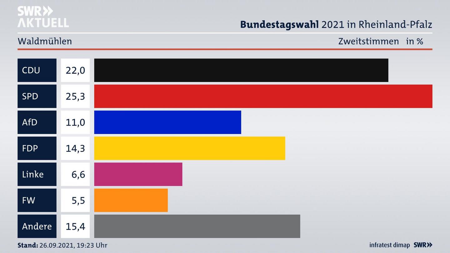 ES3ElectionBTW21Specific