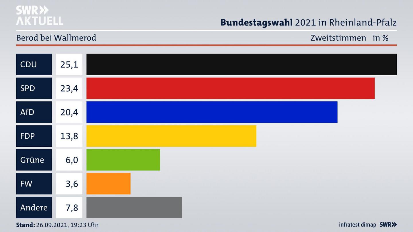 ES3ElectionBTW21Specific