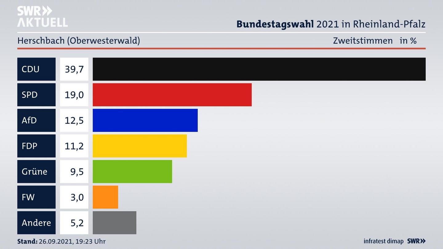ES3ElectionBTW21Specific