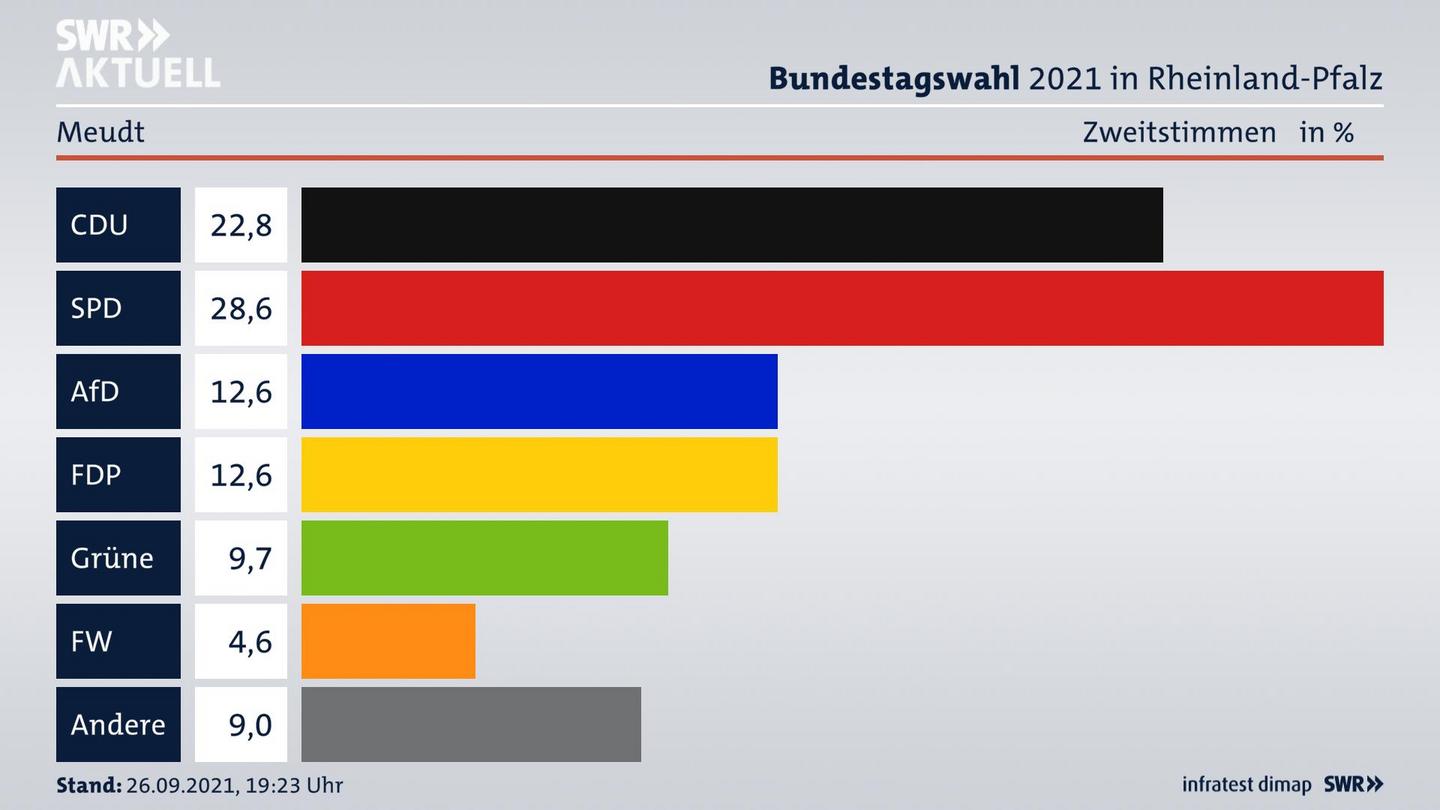 ES3ElectionBTW21Specific