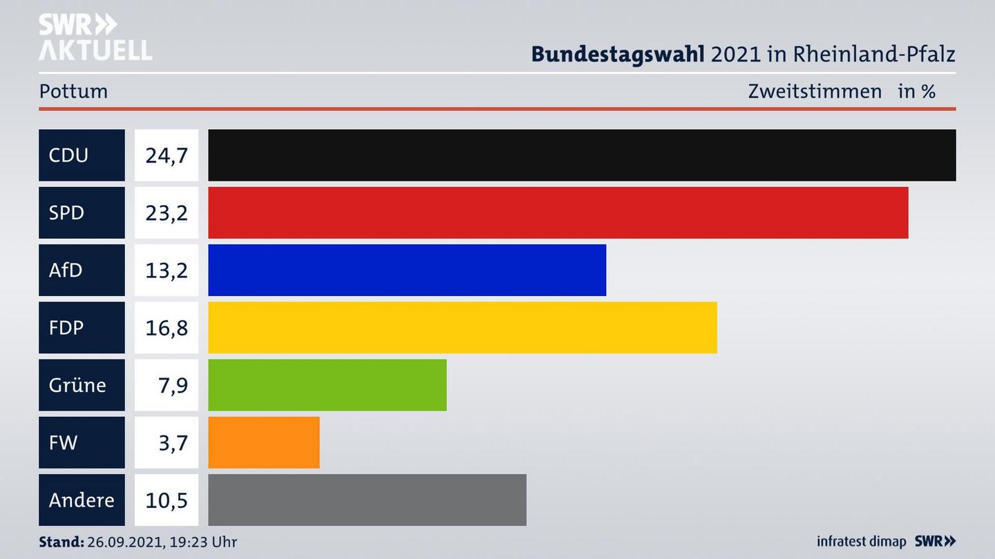 ES3ElectionBTW21Specific