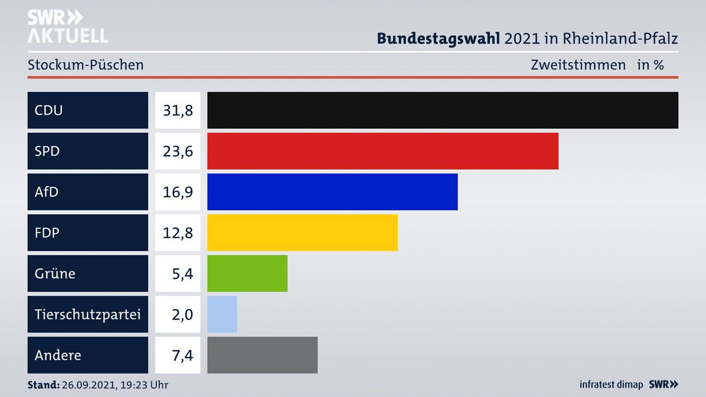 ES3ElectionBTW21Specific