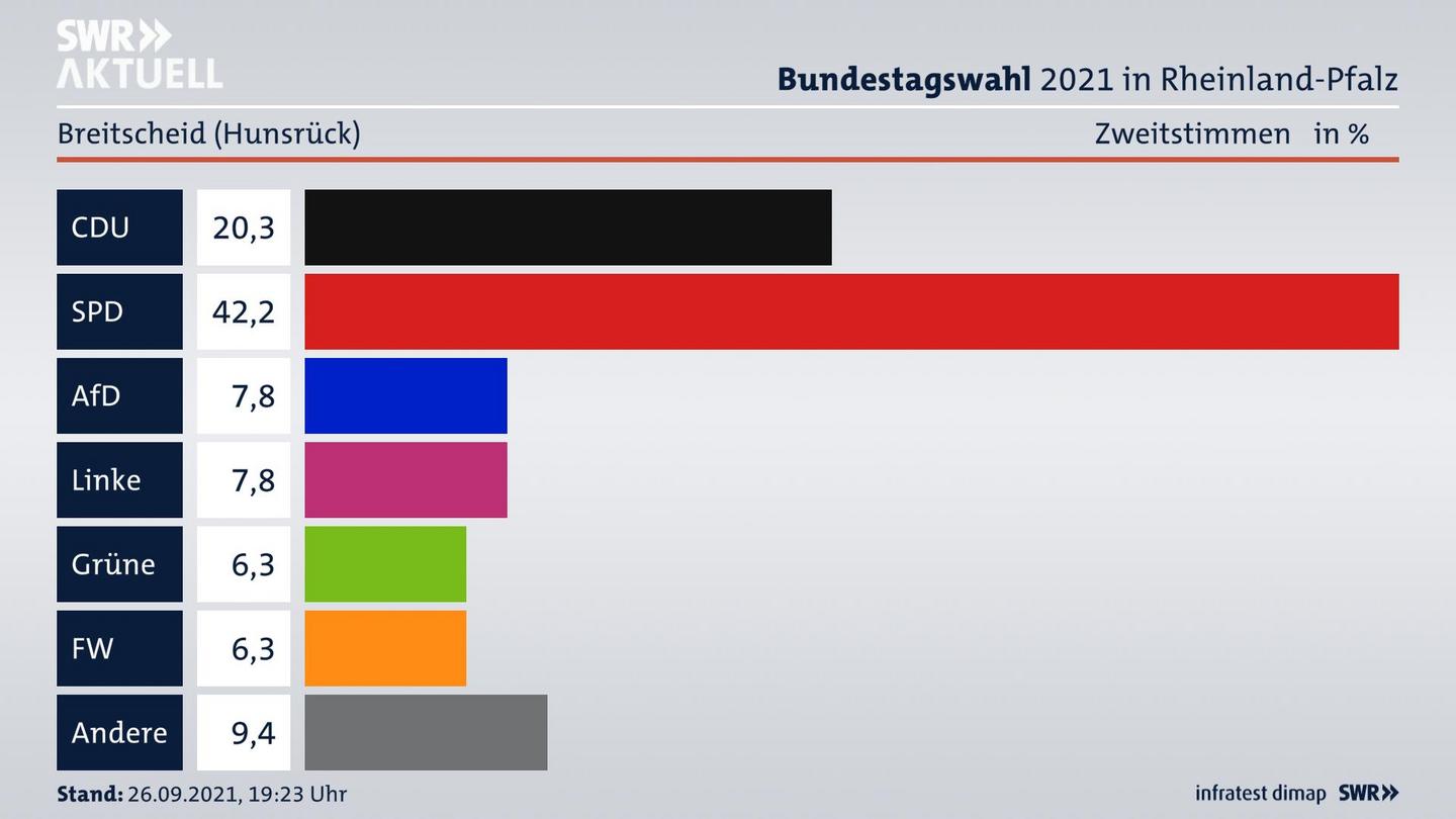 ES3ElectionBTW21Specific