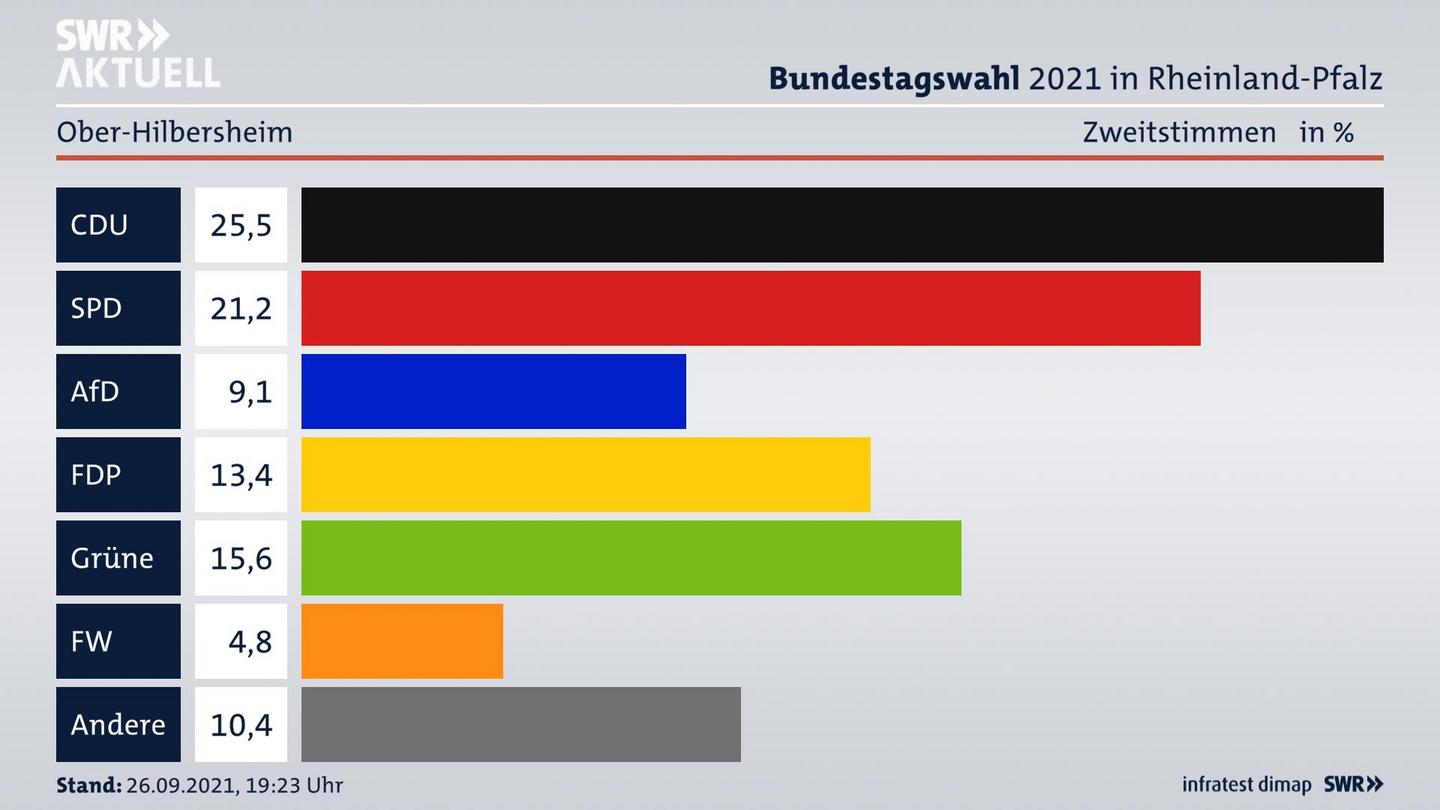 ES3ElectionBTW21Specific