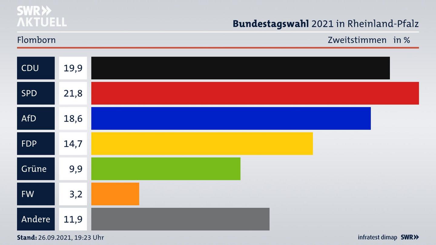 ES3ElectionBTW21Specific