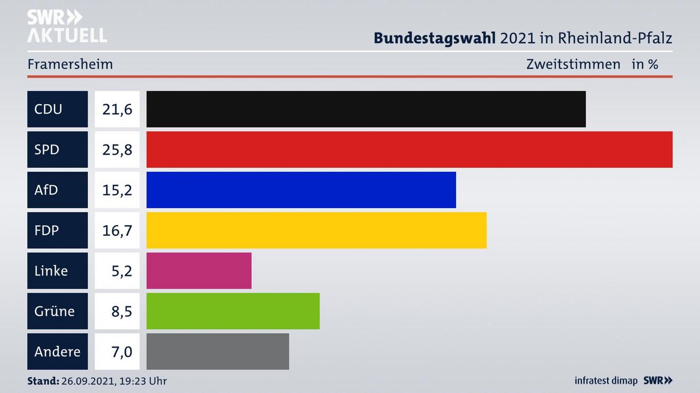 ES3ElectionBTW21Specific