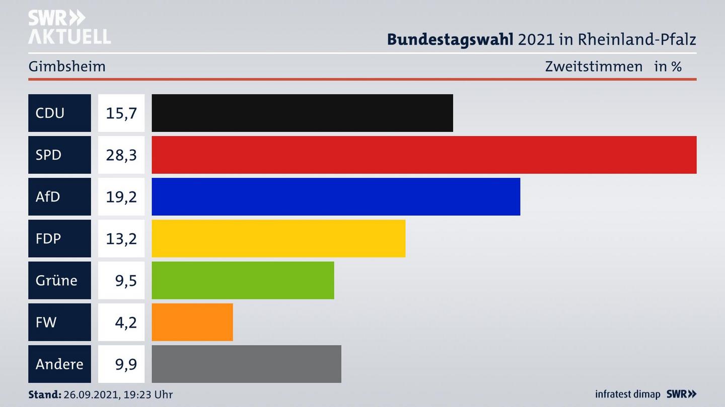 ES3ElectionBTW21Specific