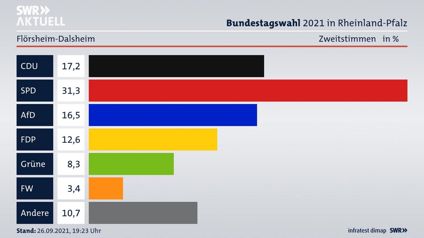 ES3ElectionBTW21Specific