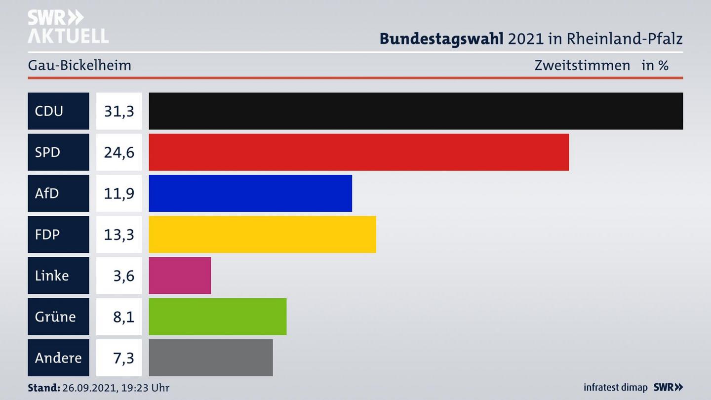 ES3ElectionBTW21Specific