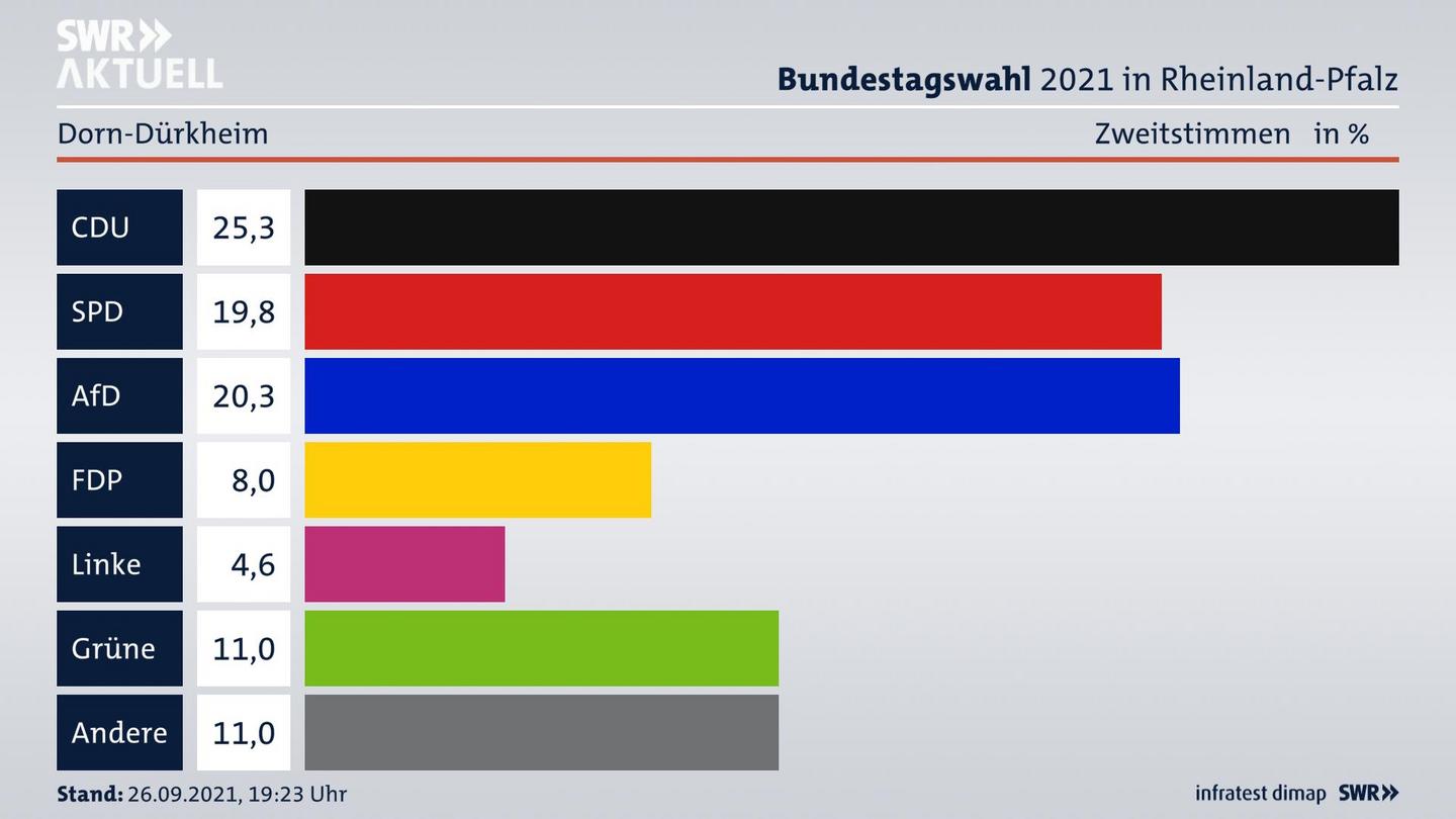 ES3ElectionBTW21Specific