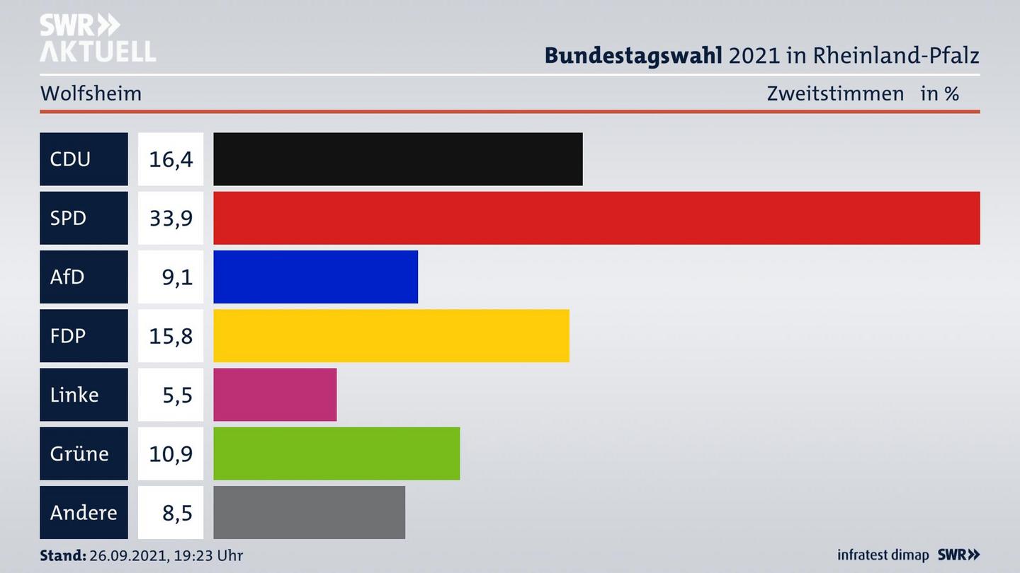 ES3ElectionBTW21Specific