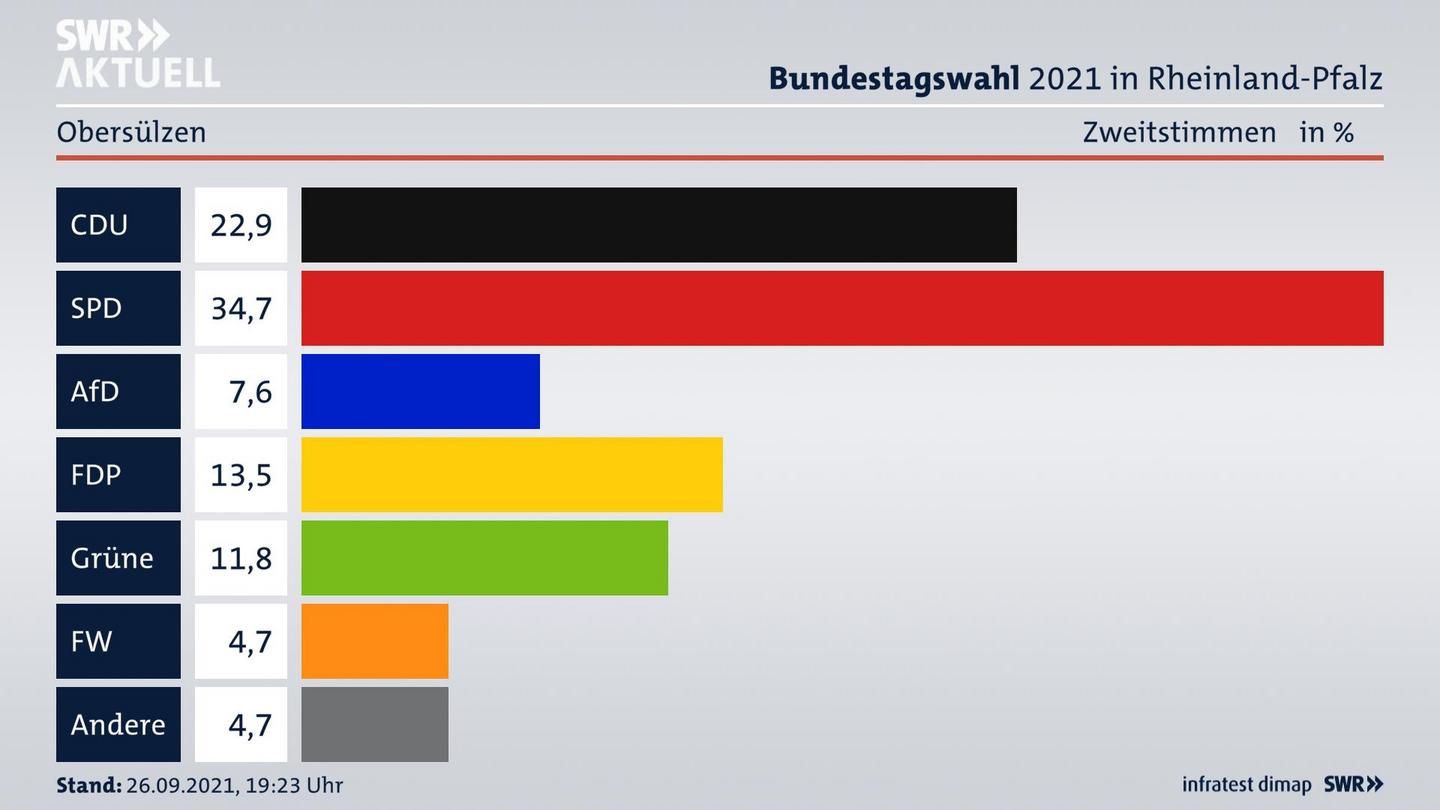 ES3ElectionBTW21Specific
